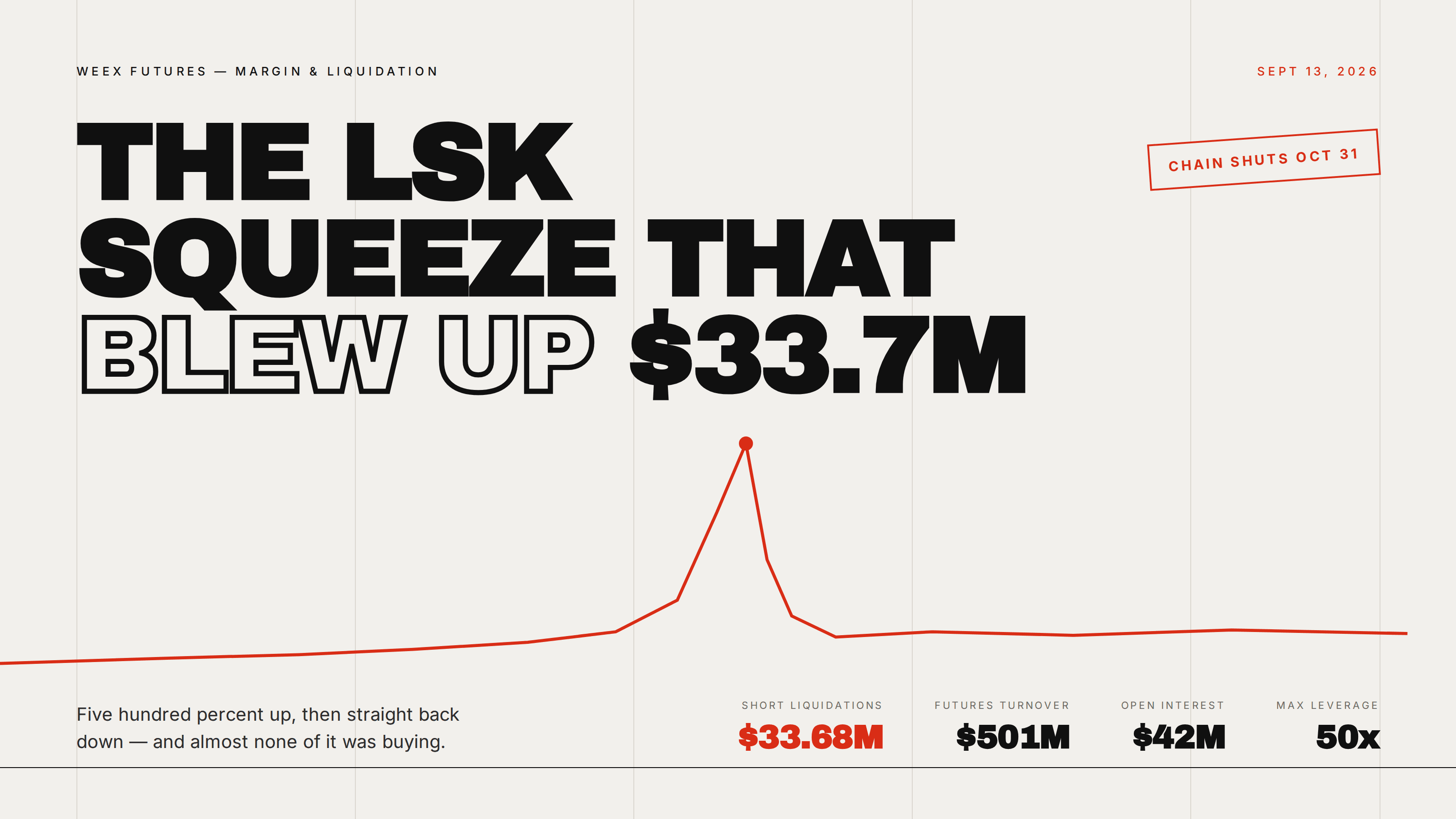 LSK Short Squeeze: How $33.7M of Bears Blew Up in a Day