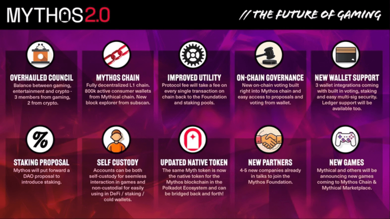 Infografika o MYTHOS 2.0: Nowe funkcje, staking, partnerstwa, obsługa portfela, zarządzanie i innowacje w grach dla gier blockchainowych.