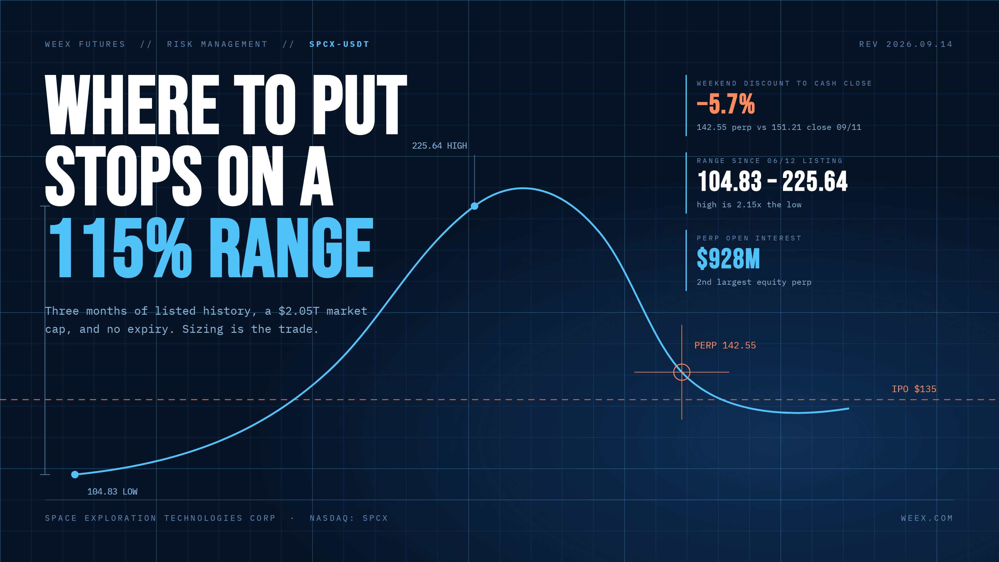 SpaceX Stock Futures: Where to Put Stops on a 115% Range
