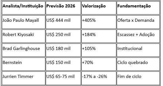 Tabela porównawcza prognoz cen Bitcoina na 2026 rok