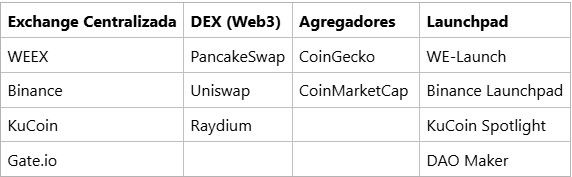 Gdzie znaleźć gem coiny do inwestycji (Giełdy i DEXy)