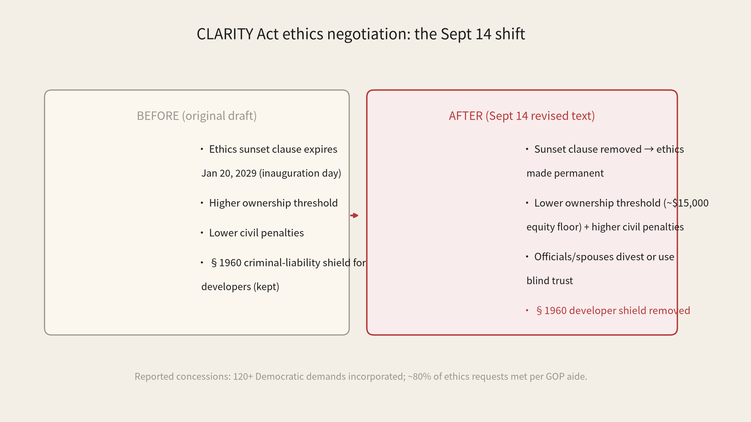 Timeline graphic showing the CLARITY Act ethics negotiation from the original 2029 sunset clause to its removal in the September 14 revised text