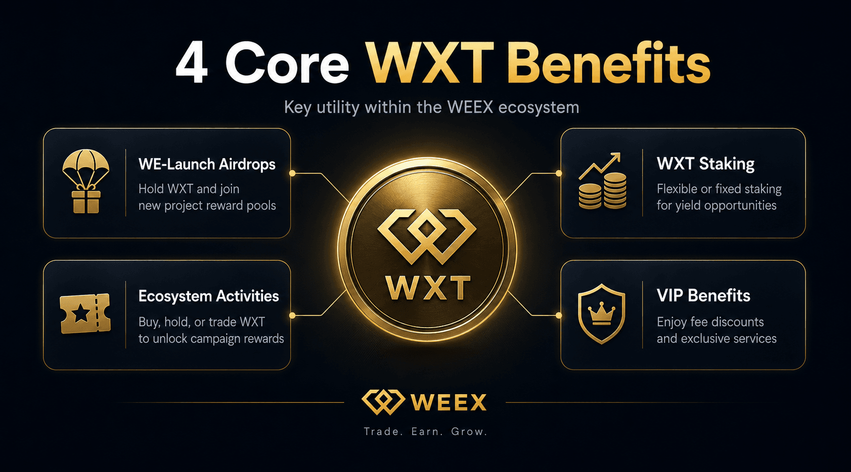 WXT Benefits Explained: WE-Launch Airdrops, WXT Staking and VIP Perks on WEEX