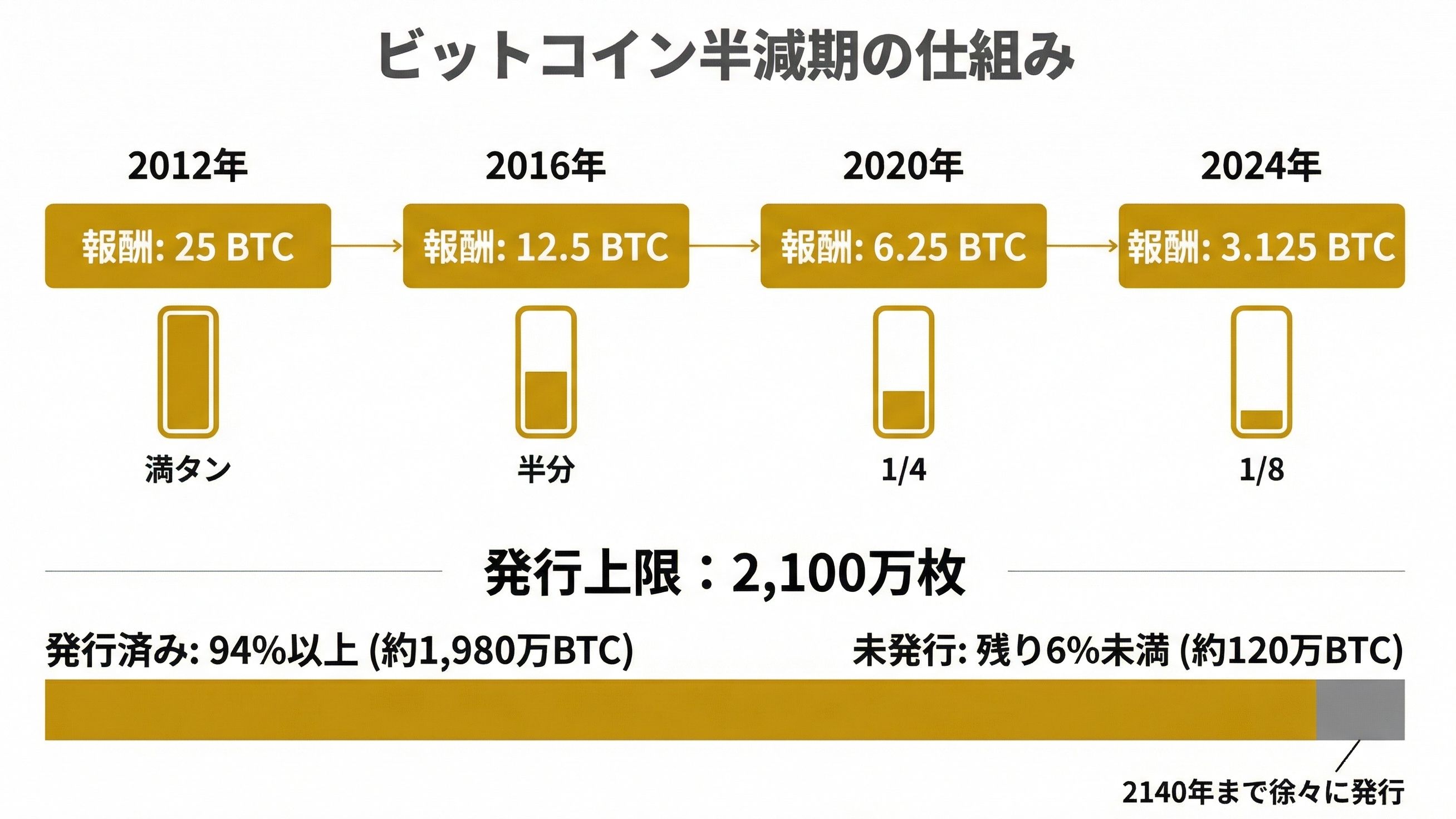 Czym jest halving Bitcoina? Kompleksowy przewodnik od mechaniki po wpływ na cenę
