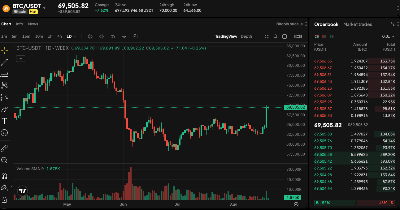 WEEX Exclusive：Bitcoin Breaks Above $70,000, Lifting Crypto Financial Stocks | WEEX TradFi Daily (August 20, 2026)
