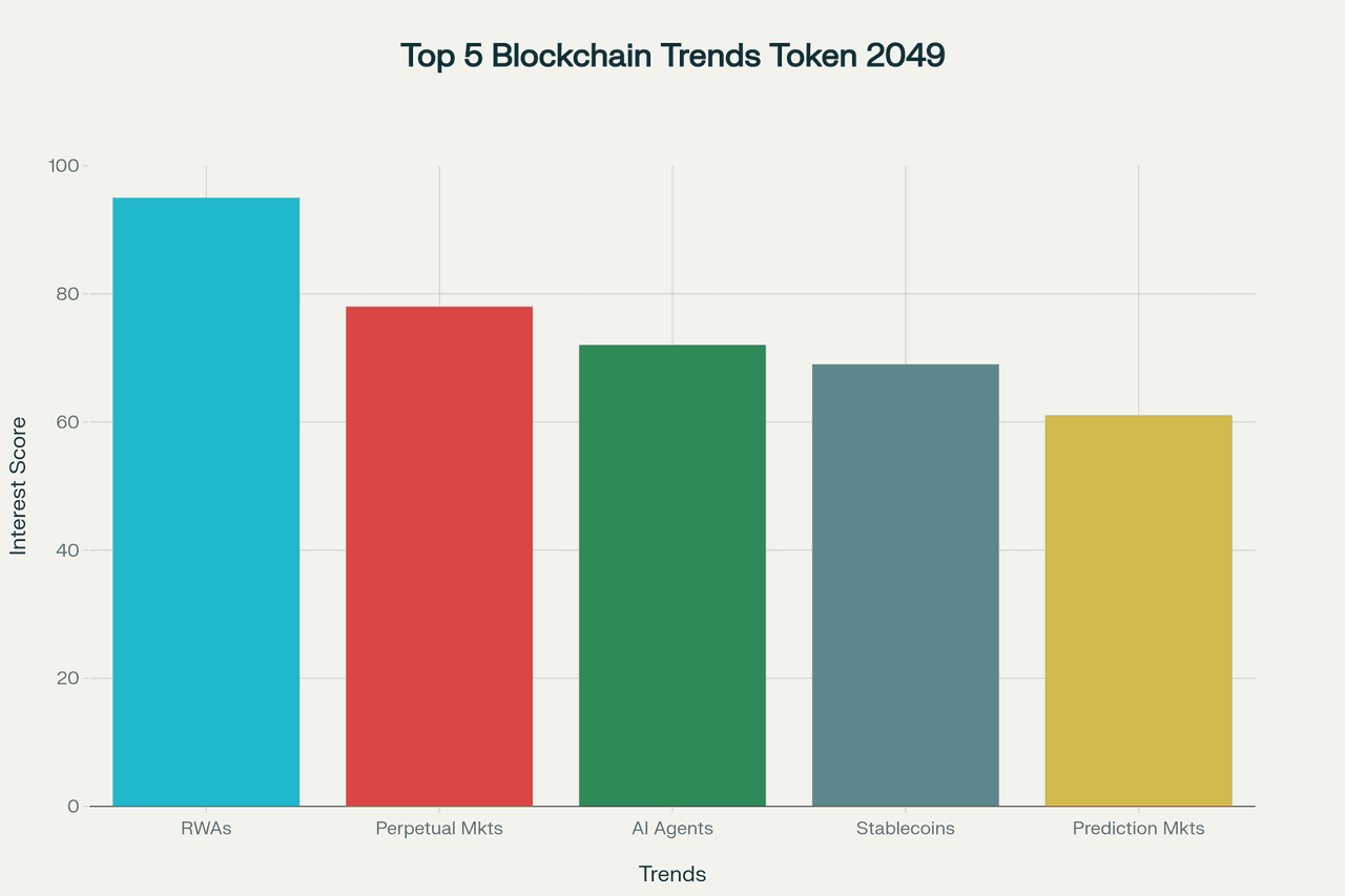 Trendy blockchain według analizy nastrojów na Twitterze: RWA, rynki wieczyste, agenci AI, stablecoiny, rynki predykcyjne