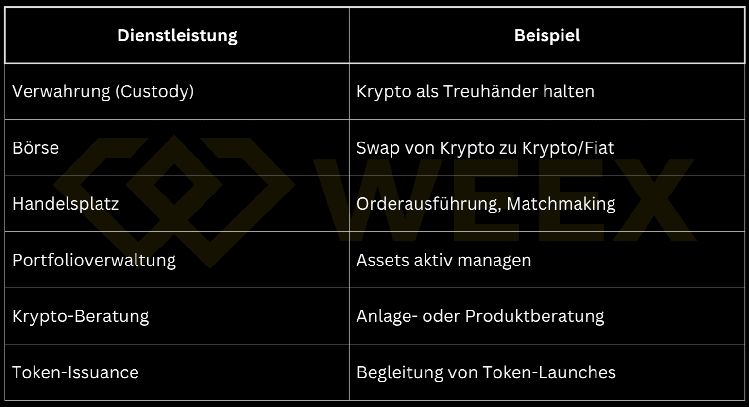 Tabela z sześcioma usługami kryptowalutowymi i pasującymi przykładami: przechowywanie, wymiana, platforma handlowa, zarządzanie portfelem, doradztwo i emisja tokenów – każda z krótkim opisem funkcjonalnym.