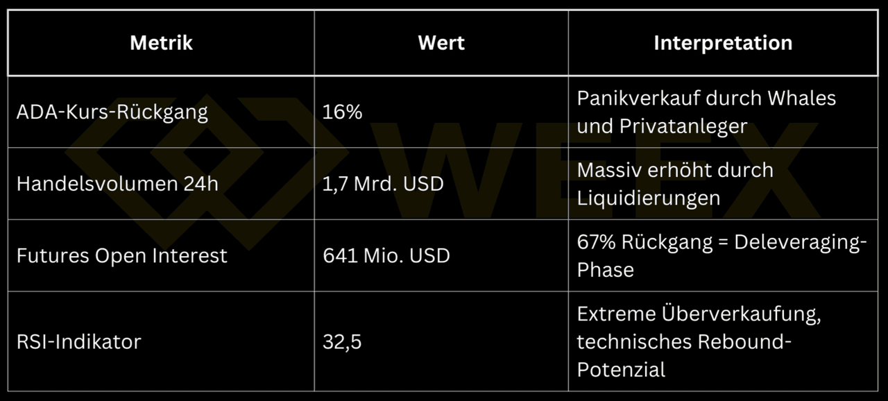 Tabela z danymi rynkowymi Cardano: 16% spadek ceny ADA, wysoki wolumen obrotu, gwałtownie spadające otwarte zainteresowanie kontraktami terminowymi i niskie RSI jako oznaki paniki i potencjału odbicia.