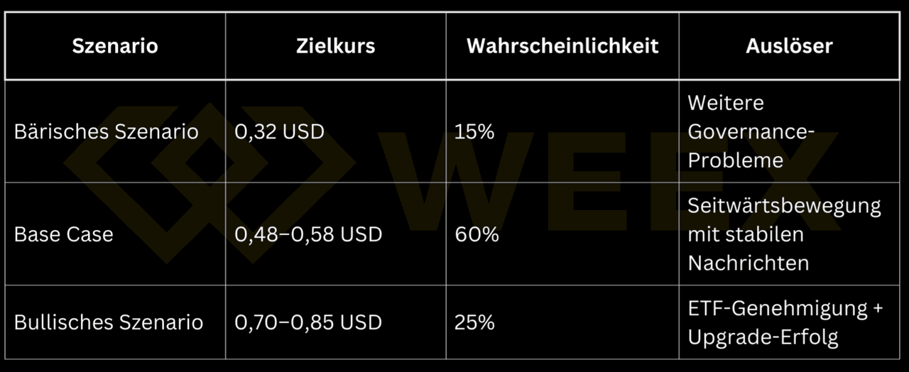 Tabela pokazuje prognozy cen ADA: niedźwiedzie 0,32 USD (15%), scenariusz bazowy 0,48–0,58 USD (60%), bycze 0,70–0,85 USD (25%) z odpowiednimi wyzwalaczami.