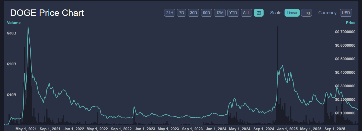 Wykres ceny DOGE (Dogecoin) w USD z wolumenem: historia cen 2021–2025, silne szczyty w 2021 i 2024/25.