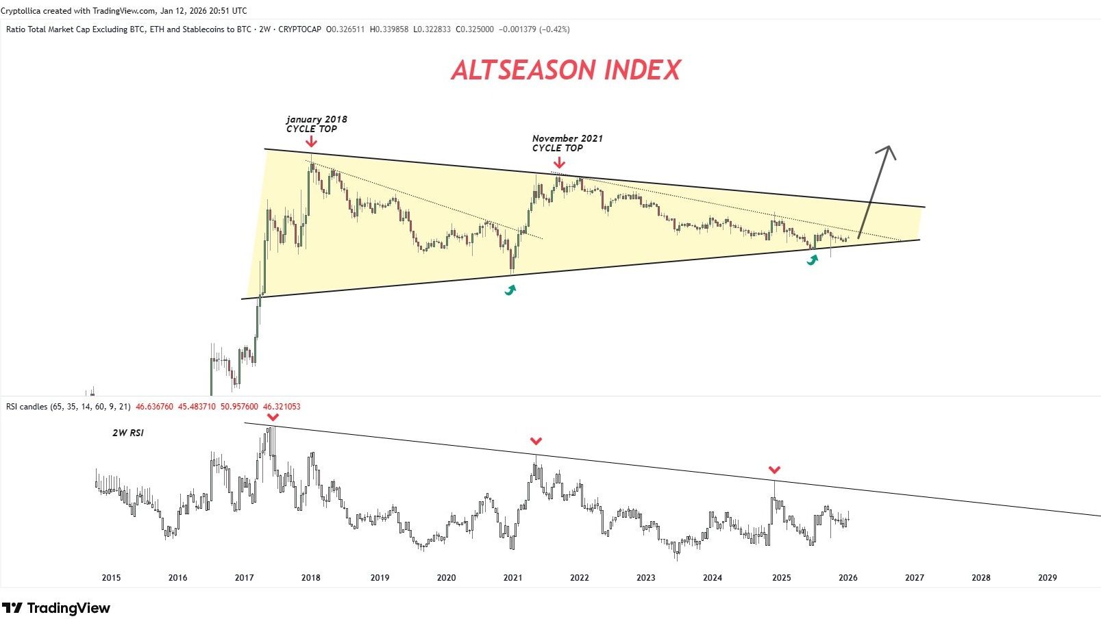 Indeks altseason
