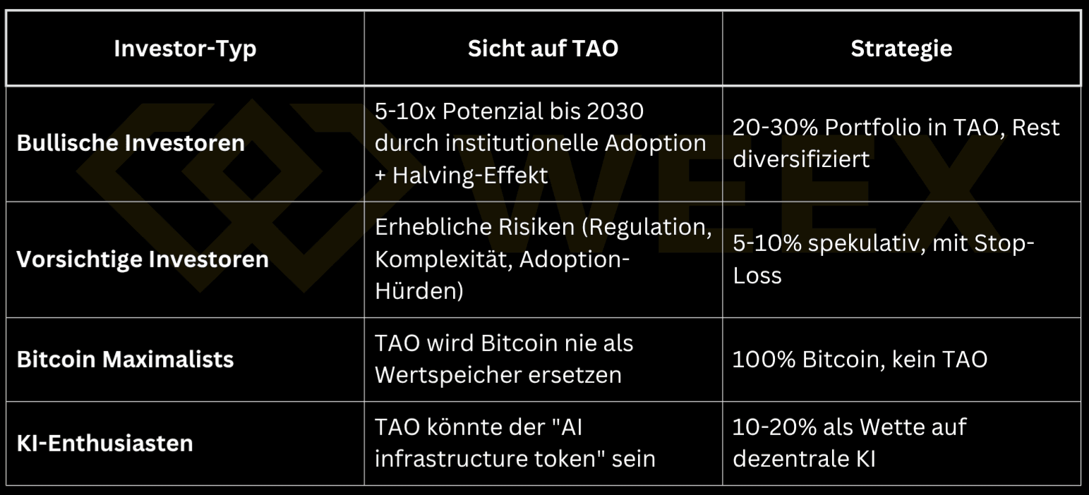Tabela pokazuje cztery typy inwestorów z ich stanowiskiem wobec TAO i odpowiednimi strategiami portfelowymi — od agresywnej (20–30% TAO) do ultrakonserwatywnej (0% TAO).