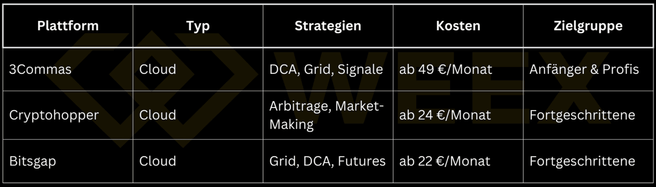 Tabela botów tradingowych: 3Commas, Cryptohopper i Bitsgap z typem chmury, strategiami takimi jak DCA, grid, arbitraż, a także cenami i grupami docelowymi.