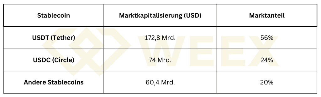 Rynek stablecoinów 2025: USDT 172,8 mld USD (56%), USDC 74 mld USD (24%), inne 60,4 mld USD (20%) według stanu na wrzesień 2025. Źródło: Cointelegraph