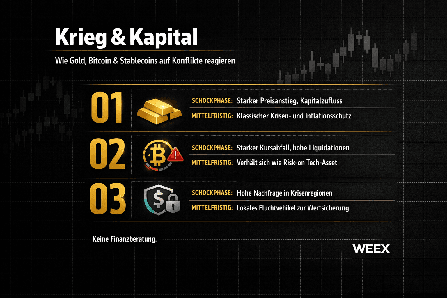 Wojna i Kapitał – Jak złoto, Bitcoin i stablecoiny reagują na konflikty w fazie szoku i w średnim terminie (napływ kapitału, likwidacje itp.)