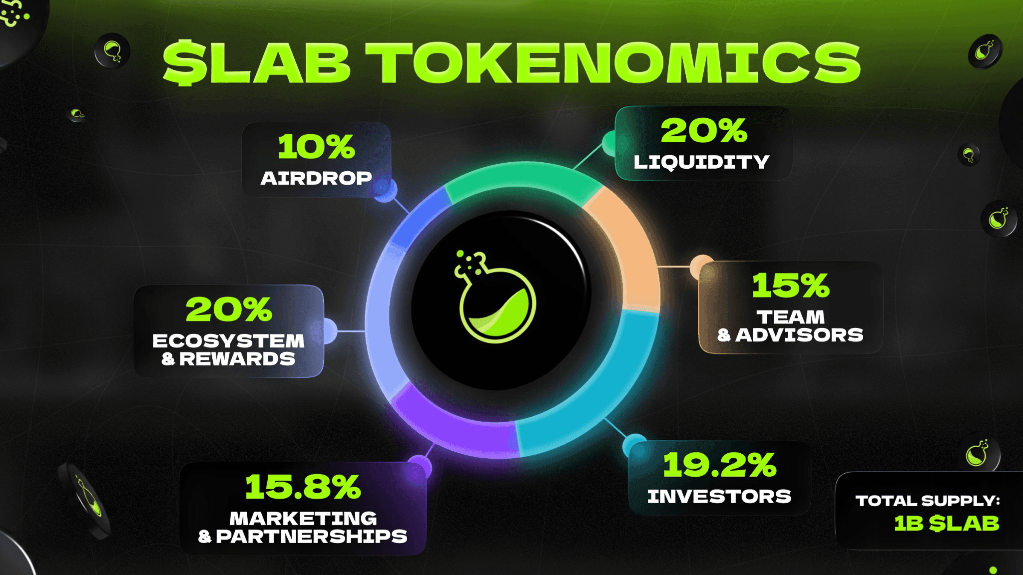 Wzrost tokena LAB: niski float, ryzyko insiderów i na co powinni uważać traderzy