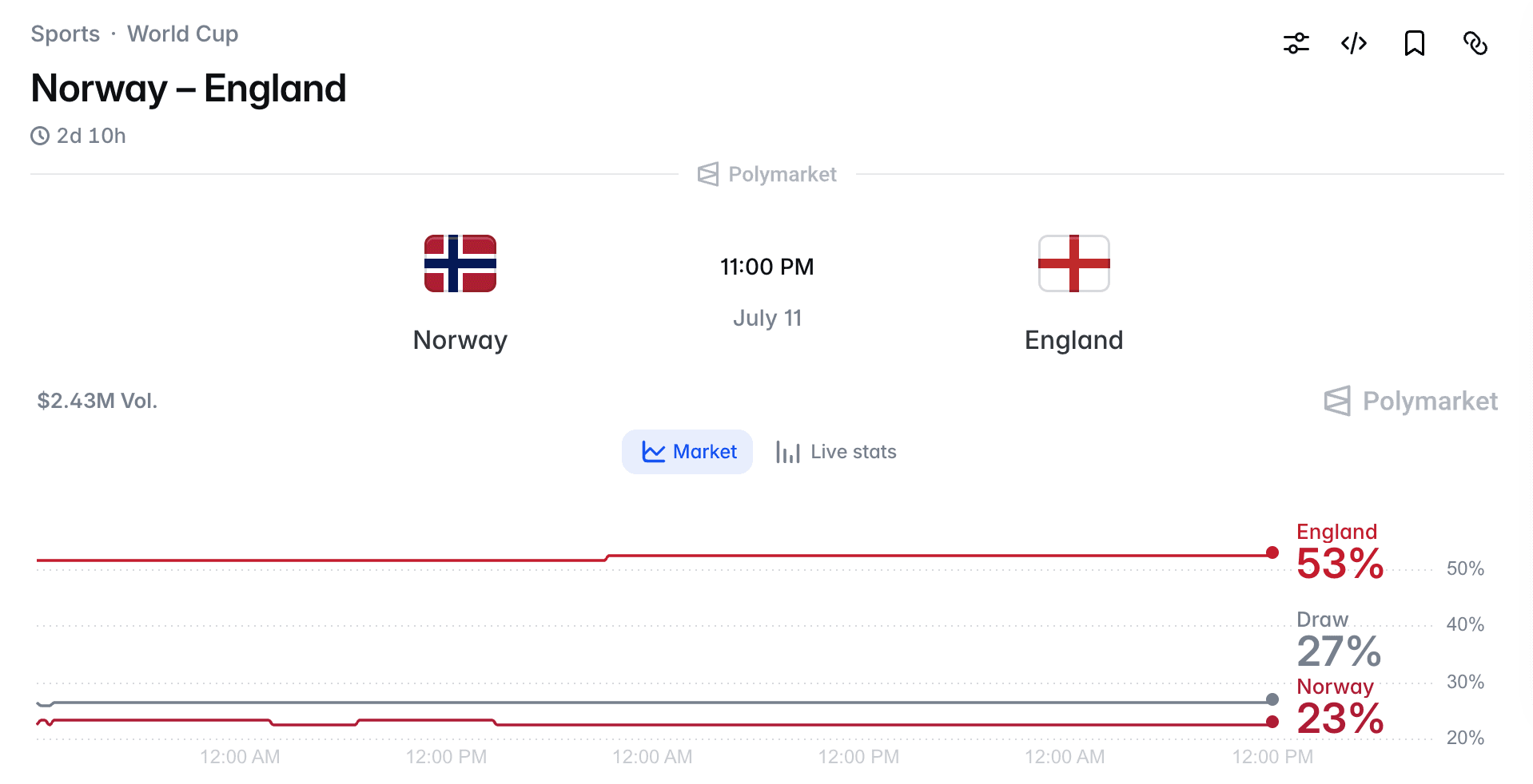 Rynek prognoz Norwegia vs Anglia: Haaland kontra Bellingham w półfinale Mistrzostw Świata