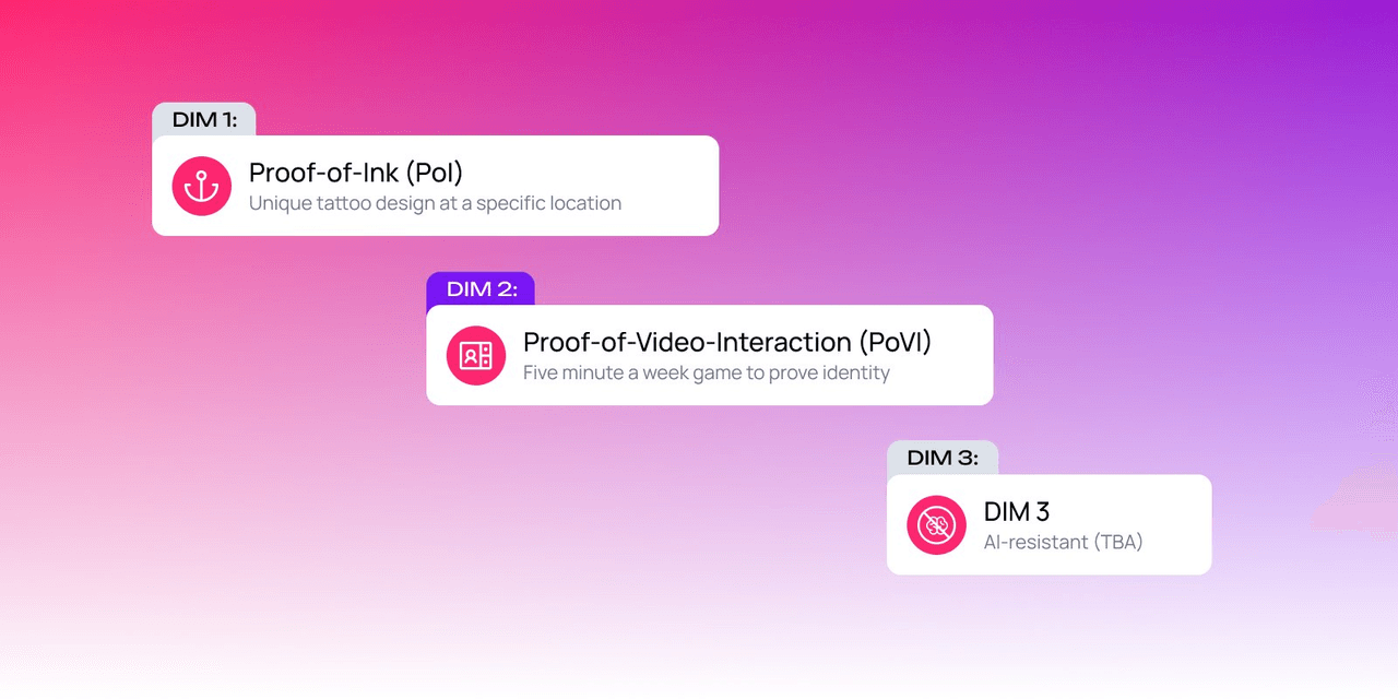 Grafika na temat metod Proof-of-Personhood: Proof-of-Ink, Proof-of-Video-Interaction i trzeci wymiar odporny na AI na różowo-fioletowym tle.