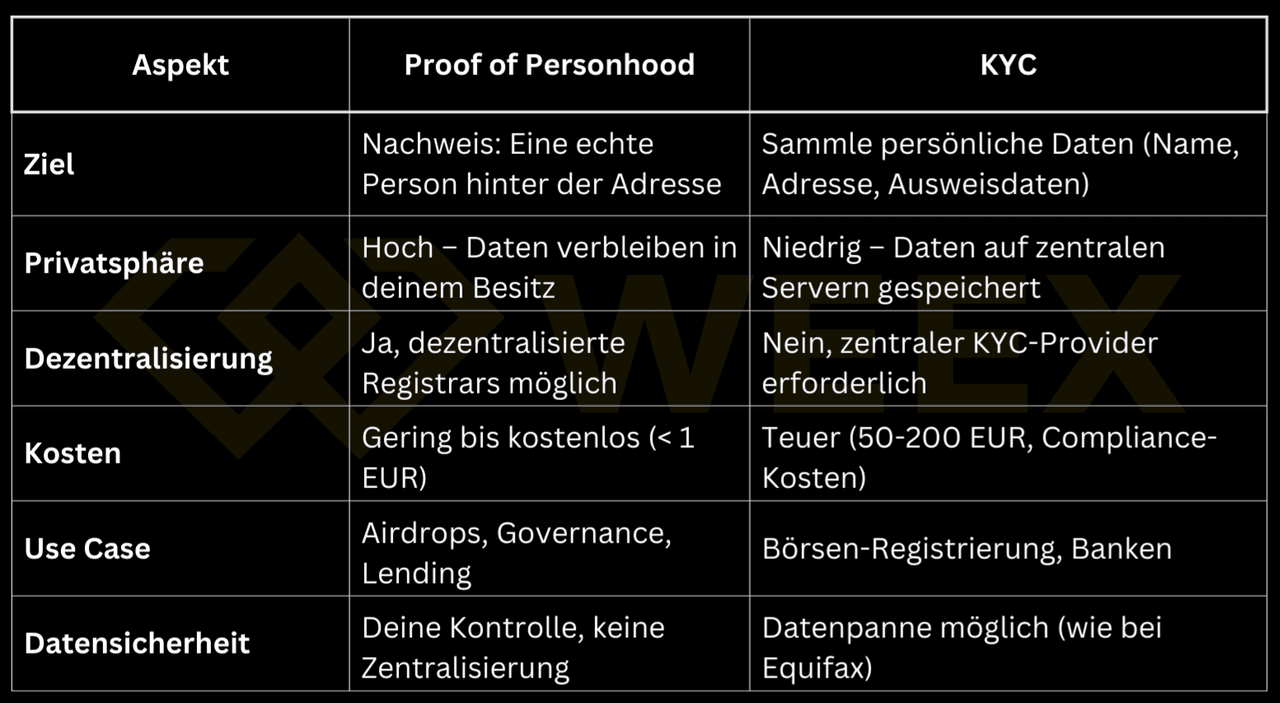 Porównanie Proof of Personhood vs. KYC: Różnice w ochronie danych, decentralizacji, kosztach, zastosowaniach i bezpieczeństwie danych w aplikacjach kryptograficznych.