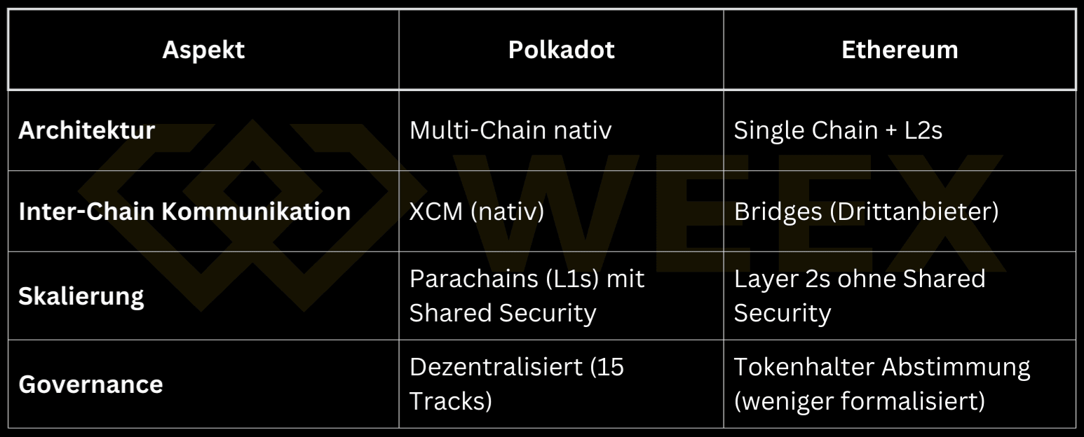 Tabela porównawcza Polkadot vs. Ethereum: Architektura wielołańcuchowa, natywna komunikacja międzyłańcuchowa (XCM), skalowanie ze współdzielonym bezpieczeństwem i różnice w zarządzaniu.