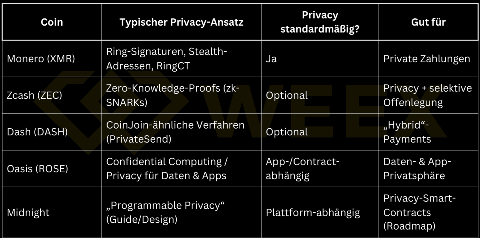 Tabela dotycząca monet prywatności: Monero, Zcash, Dash, Oasis, Midnight – podejście do prywatności, prywatne domyślnie (tak/opcjonalnie/zależnie), obszar zastosowania.