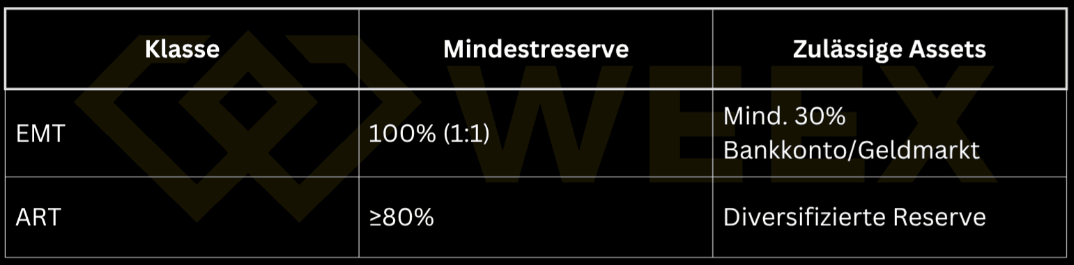 Tabela klas stablecoinów MiCA: EMT ze 100% rezerwą (1:1) i co najmniej 30% na koncie bankowym/rynku pieniężnym; ART z co najmniej 80% zdywersyfikowaną rezerwą.