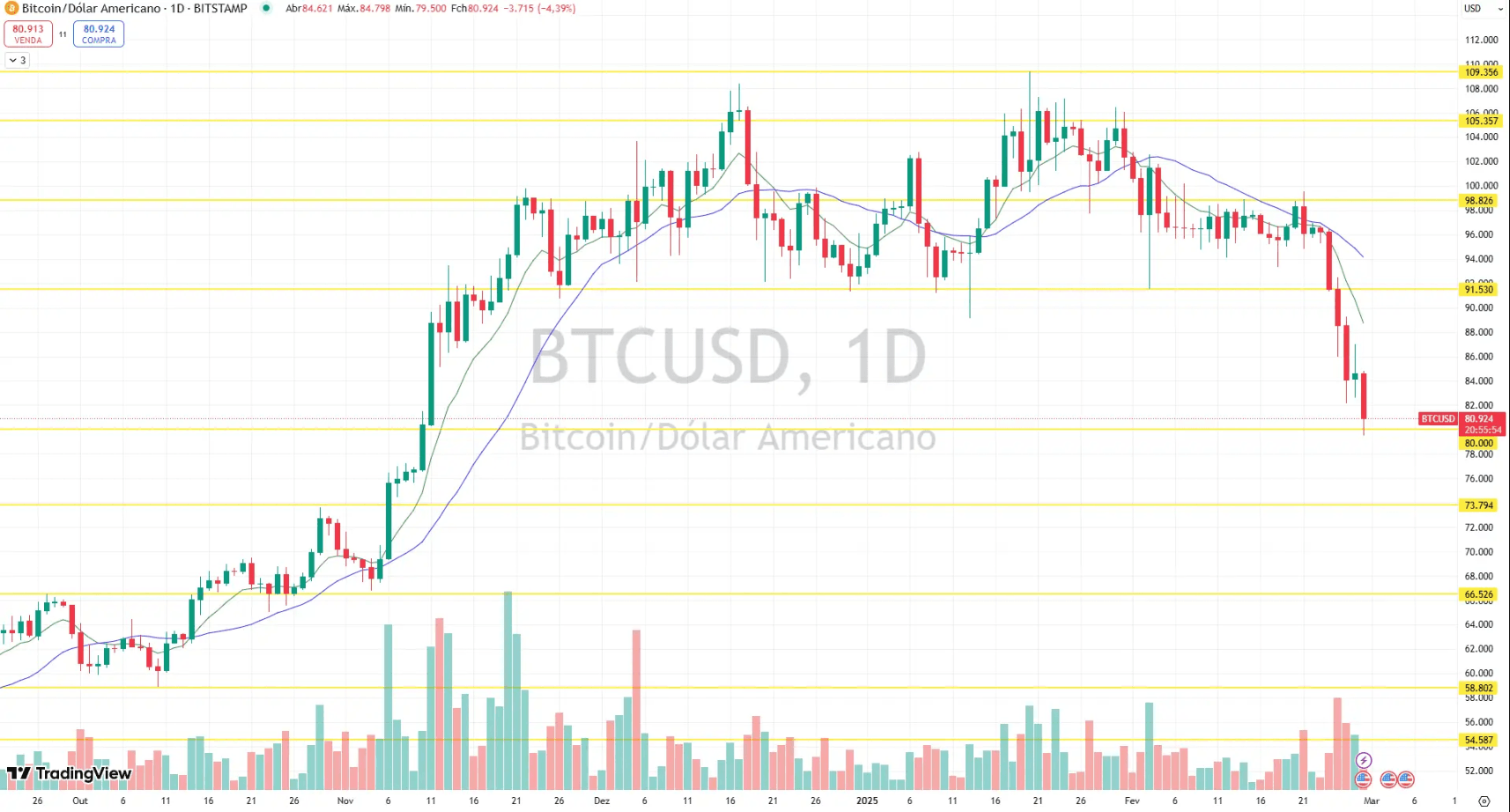 Wykres ceny Bitcoina w 2025 roku pokazujący 15% spadek po szczycie 126 251 $