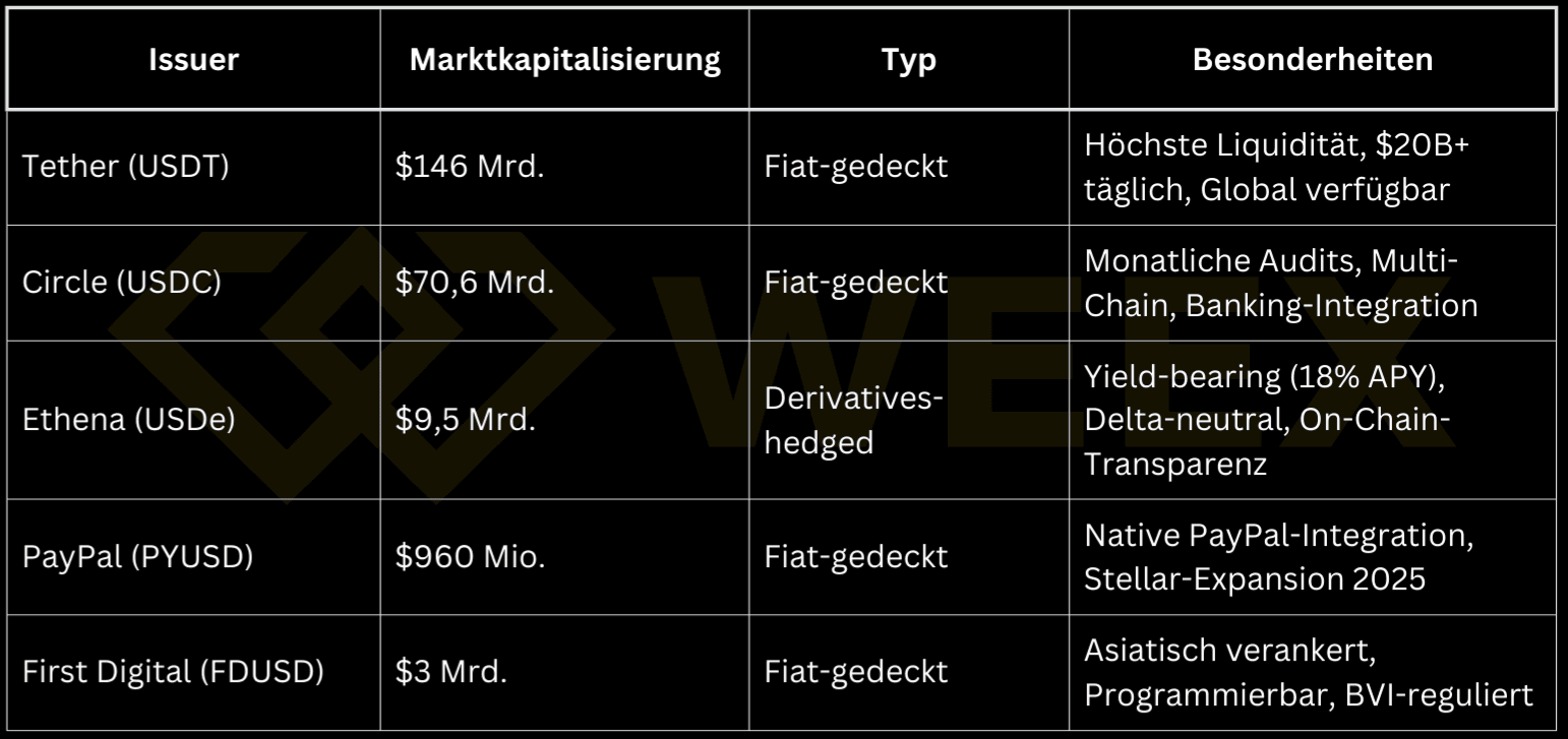 Tabela porównawcza wiodących stablecoinów, takich jak USDT, USDC, USDe i PYUSD z kapitalizacją rynkową, typem, emitentem i cechami szczególnymi na rynku krypto.