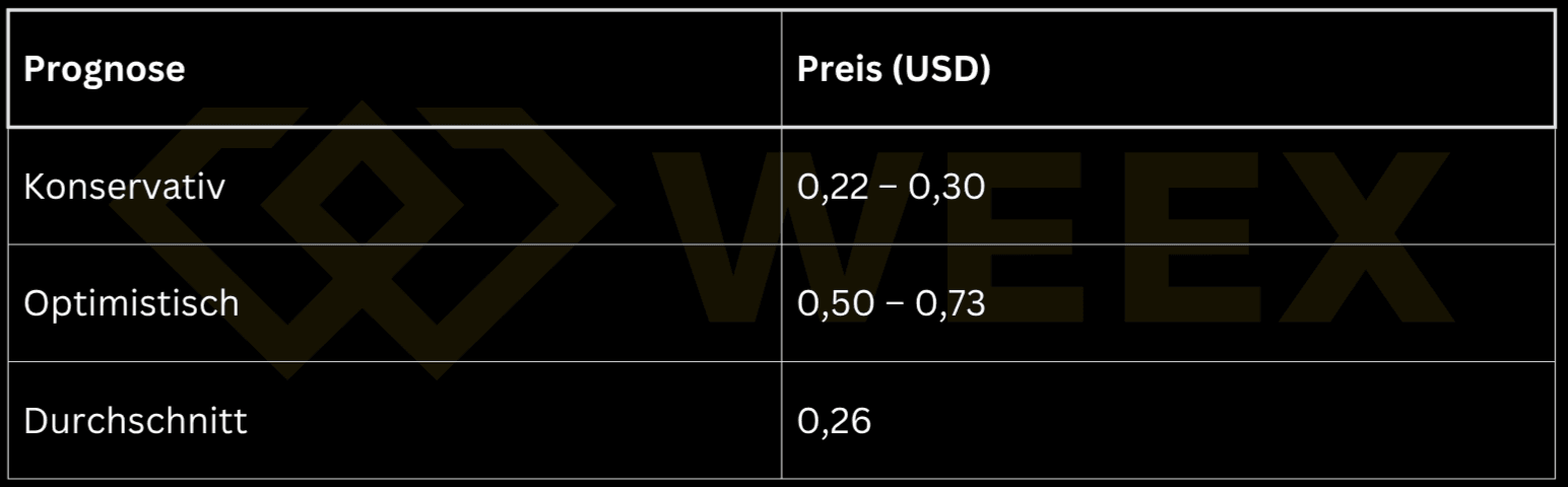 Tabela z trzema prognozami cen Dogecoin: konserwatywna 0,22–0,30 USD, optymistyczna 0,50–0,73 USD, średnia 0,26 USD.