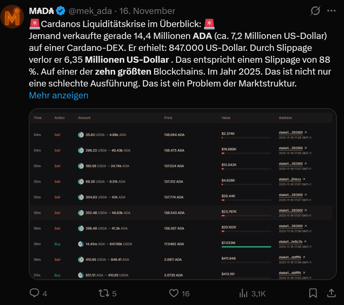 Tweet o kryzysie płynności Cardano: sprzedaż 14,4 miliona ADA z 88% poślizgiem, tabela z transakcjami on-chain pokazująca ogromną utratę wartości i problem ze strukturą rynku.