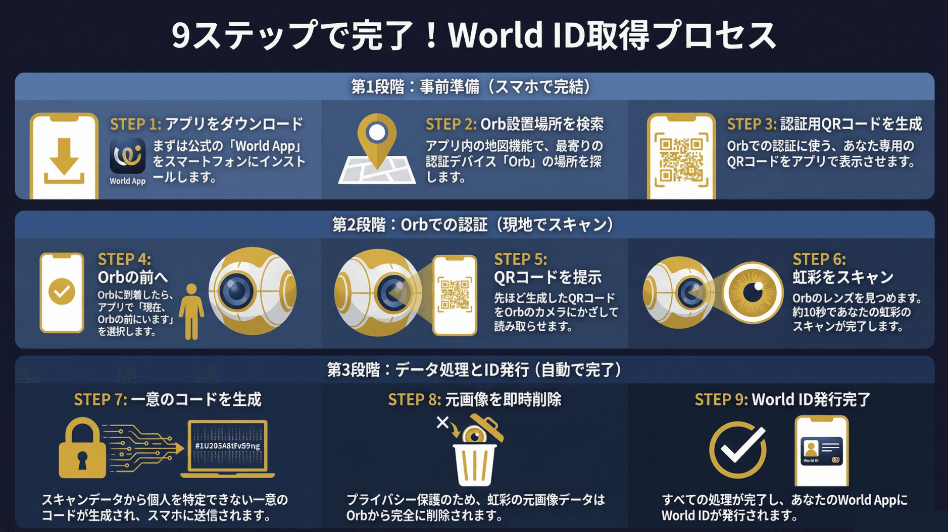 Proces uzyskiwania World ID