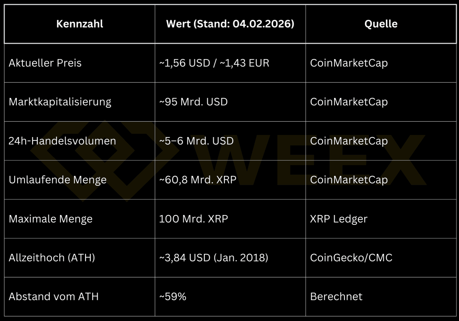 Tabela podsumowująca aktualne wskaźniki XRP (04.02.2026): Cena ~1,56 USD, kapitalizacja rynkowa ~95 miliardów USD, podaż i odległość od ATH.