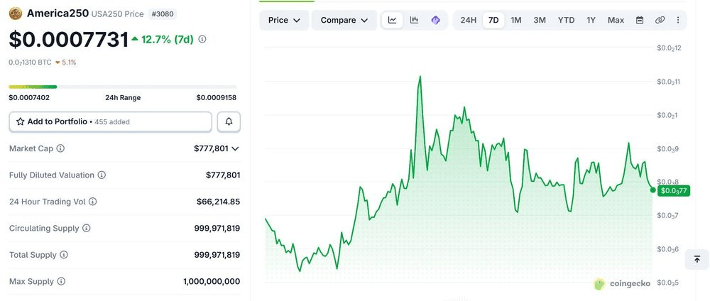 Analiza ceny kryptowaluty America250 w 2026 roku: Czy kryptowaluta America250 może osiągnąć 1 USD przed 4 lipca?