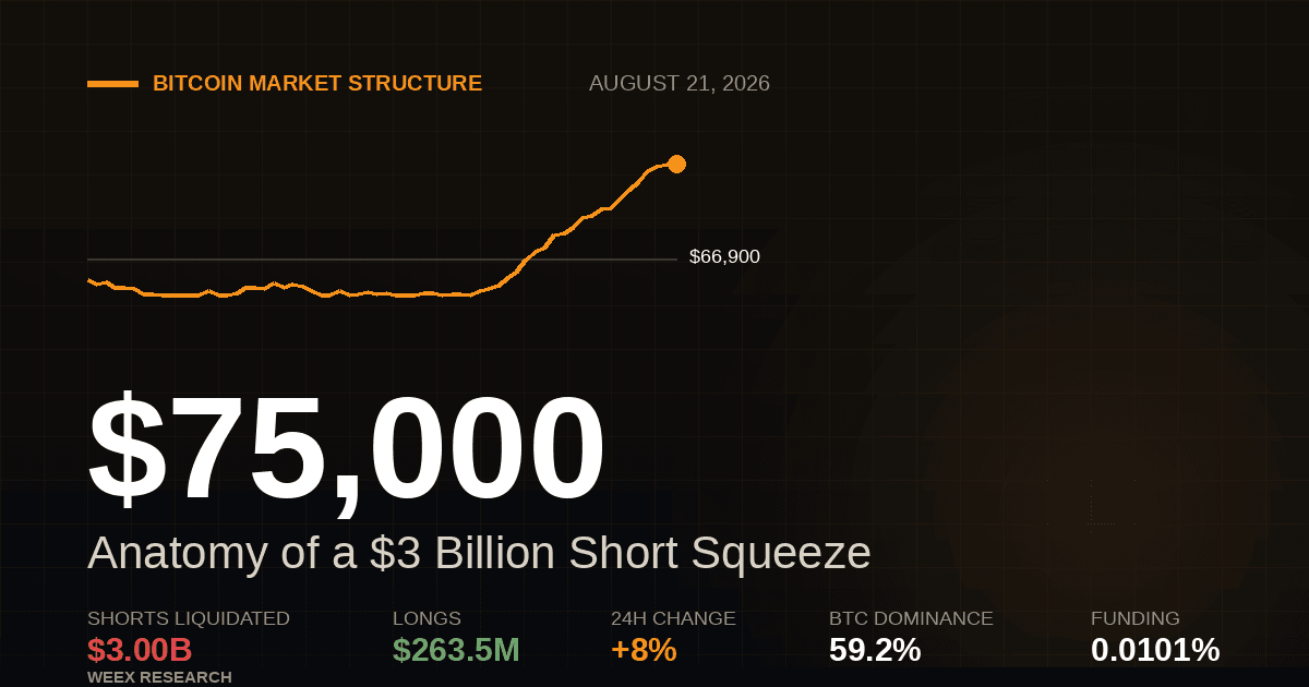 Bitcoin at $75,000: Anatomy of a  Billion Short Squeeze