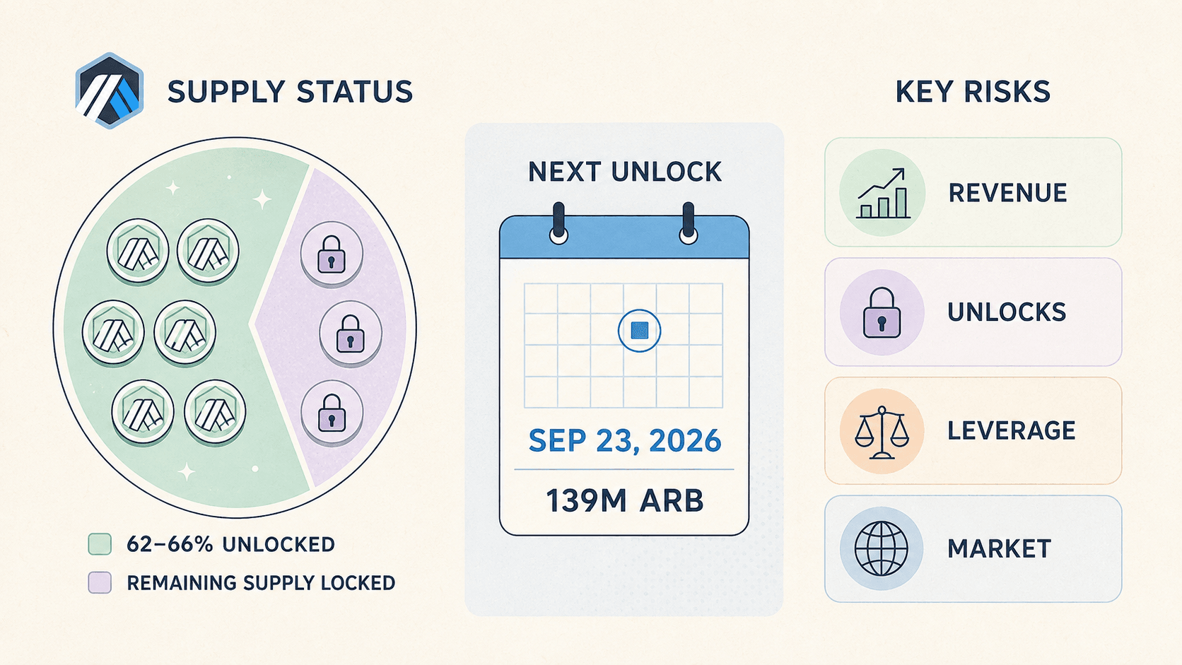 Supply Dynamics: How Diluted Is ARB, and What's Still Coming?
