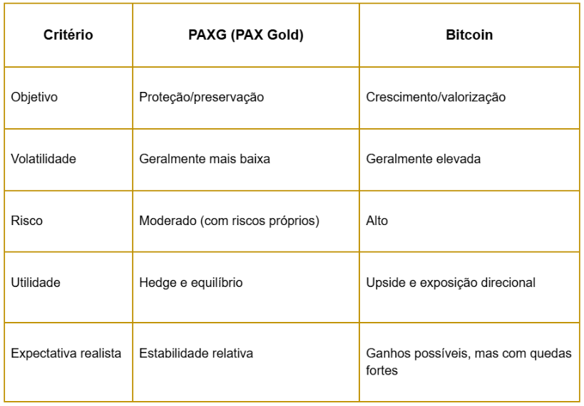 Tabela porównawcza między PAXG (PAX Gold) a Bitcoinem w 2026 roku, pokazująca różnice w celu, zmienności, ryzyku, użyteczności i realistycznych oczekiwaniach.